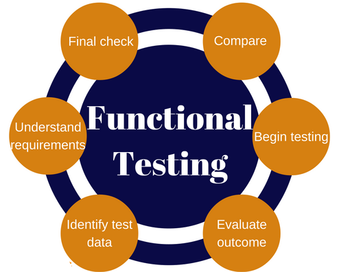 Expecting function. Functional Testing. Функциональное тестирование. Functional Testing тестовые проверки. Functional Test Types.