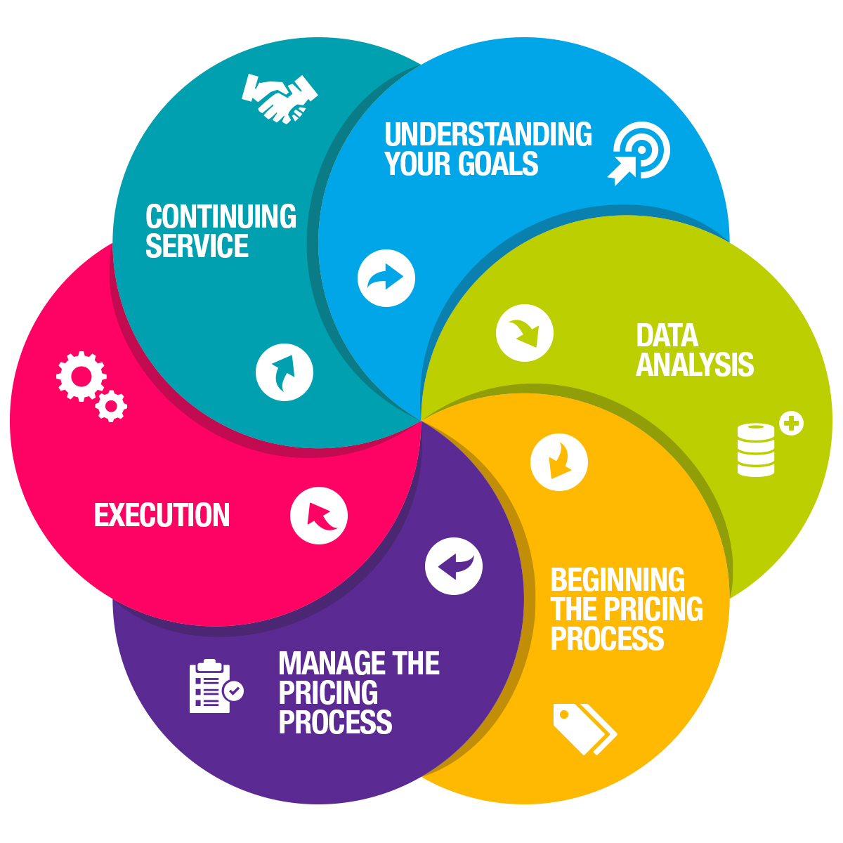 Our understanding. Procurement. Procurement Training. Procurement Management. Goals of procurement Management.